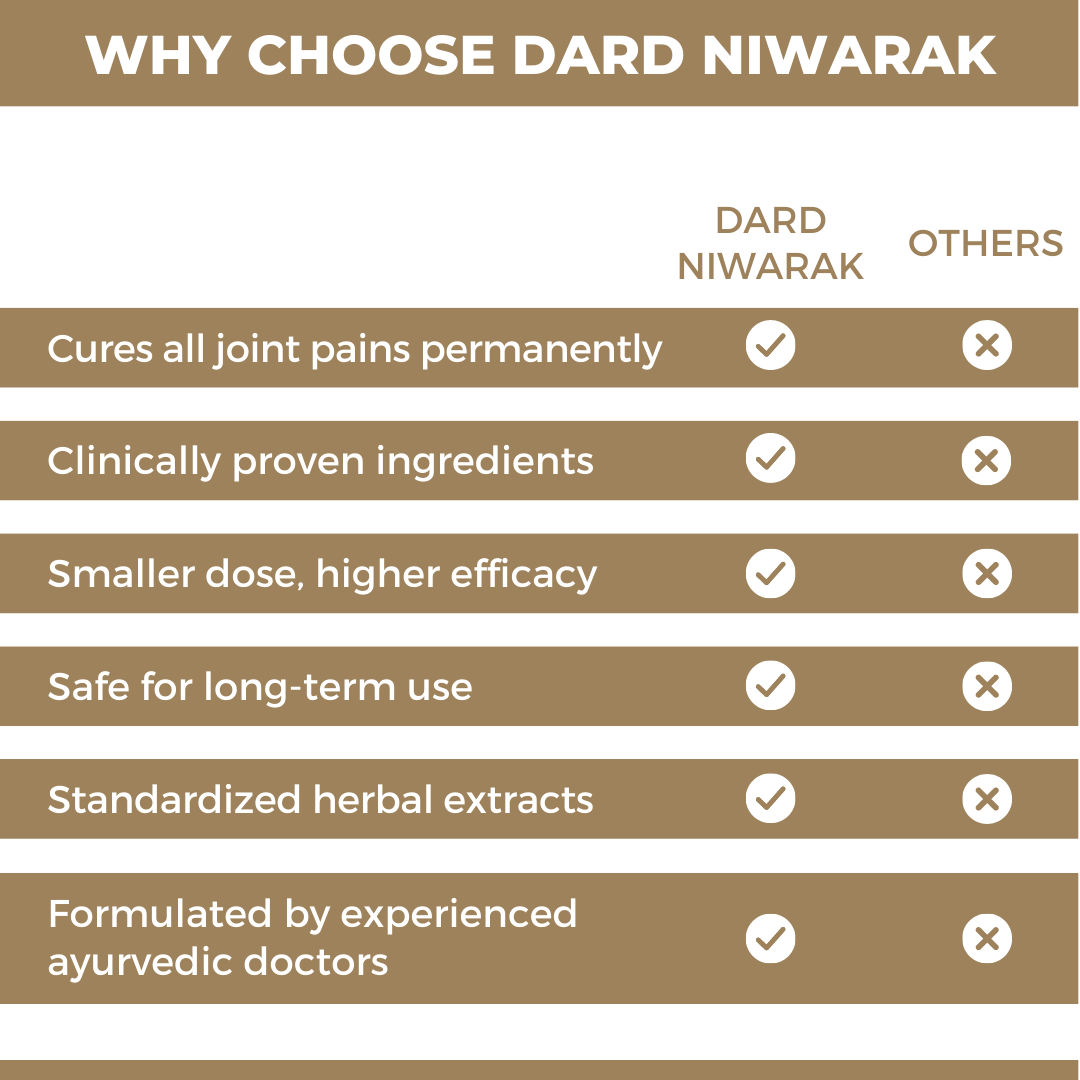 Dard Niwarak Ayurvedic Pain Relief Oil & Capsules: For Quick & Long Lasting Relief from Joint, Bone, Muscle & Body Pain